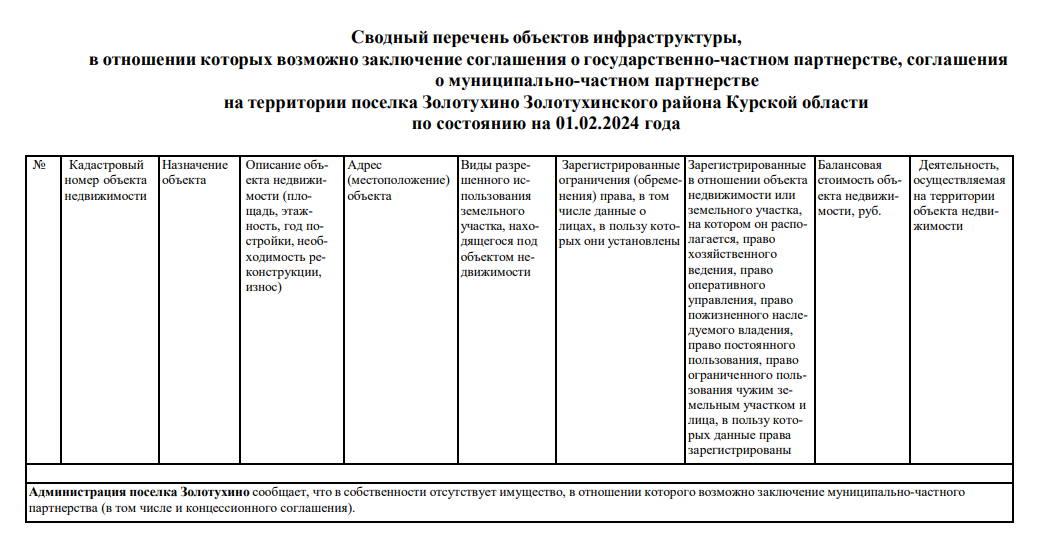 Сводный перечень объектов инфраструктуры, в отношении которых возможно заключение соглашения о государственно-частном партнерстве, соглашения о муниципально-частном партнерстве на территории поселка Золотухино Золотухинского района Курской области по сост.